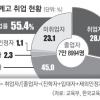 직업계고 취업률 증가했지만… 10명 중 3명은 1년 내 퇴사