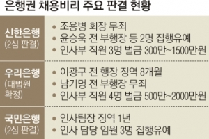 은행 채용비리 39명 중 실형 6명뿐… ‘빽’으로 취업해도 처벌할 법이 없다