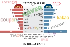 ‘점유율 30%’ 먹기 출혈경쟁…한국판 ‘아마존 게임’