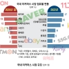 ‘점유율 30%’ 먹기 출혈경쟁…한국판 ‘아마존 게임’