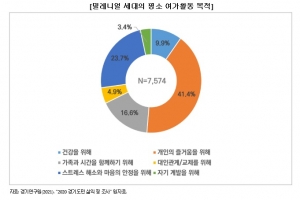 “Y세대·Z세대 여가활동 가치관 차이 뚜렷“…경기연구원 분석