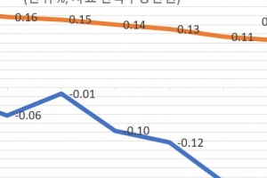 세종시 집값 19주째 하락...“급등 피로감에 공급 확대 겹쳐”