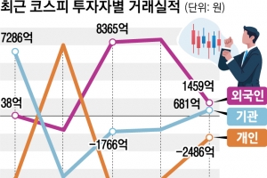 외국인 일주일째 “Buy 코리아”… 오미크론 급락서 회복한 코스피