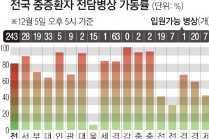 의료역량 초과한 확진자… 오미크론은 우세종 유력