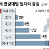 20대 일자리 2만개 늘 때 60세 이상은 38만개 늘어