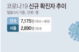 경기지역 하루 확진 2268명·사망 26명…‘하루 최다’ 기록