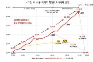 “文정부 출범 후 ‘서울 30평’ 6억7천 올라…38년 모아야 내집장만”