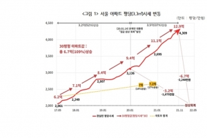 경실련 “문재인 정부 기간 서울 30평형 아파트 6억 7000만원 올라”