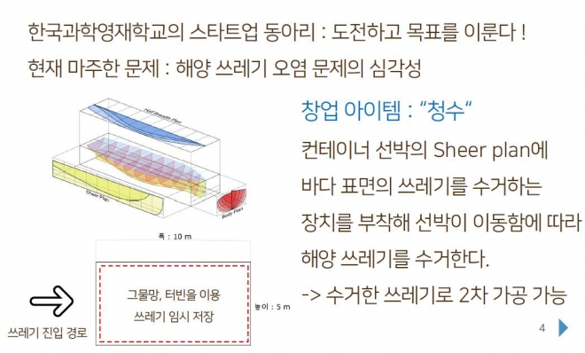 2021 대한민국 청소년 온라인 창업경진대회 대상 작품. 컨테이너 선박에 쓰레기를 거둬들이는 장치를 부착해 해양 쓰레기를 수거한 뒤 이를 재활용해 판매하는 사업 모형이다. 자료 교육부