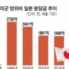 ‘미군 주둔비’ 日분담금 총액 5년간 1조엔 넘을 듯… 역대 최대