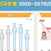2070년 대한민국 인구 3766만명…절반이 62.2세 이상