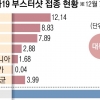 화이자 “부스터샷, 항체 25배 증가”