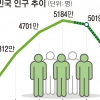 2070년 한국 인구 절반은 62세 이상