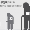 빨리 늙는 나라… 일할 사람 없는 한국… 50년 뒤엔 100명이 117명 먹여 살린다