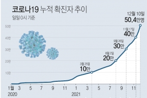 경기 9일  2030명 확진 …확진자 사흘 연속 2000명대