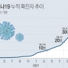 경기 9일 2030명 확진 …확진자 사흘 연속 2000명대