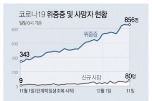 인천서 오미크론 감염자 7명 추가… 464명 확진