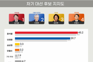 “리얼미터 윤석열 45.2% 이재명 39.7%…KSOI 尹 42% 李 40.6%”