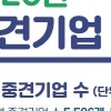 2020년 기준 중견기업 5526개, 전년보다 500여개 증가