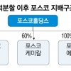 “포스코, 자회사 비상장 약속 지켜야” 증권가, 지주사 전환에 조건부 호평