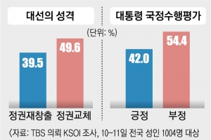 文지지율 못 넘은 李, 정권교체론 흡수 못한 尹… 아직 대세는 없다