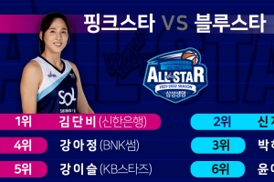 올스타는 정했는데… 올스타전은 못 정한 WKBL