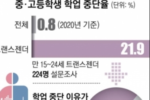 [단독] “넌 여자냐, 남자냐” 문제아 낙인찍은 학교… 트랜스젠더 청소년 22%, 결국 교문 밖으로