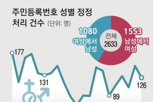 [단독] 성별 정정은 ‘복불복 게임’…기본 지식·공감 없는 법관들 판단 제각각