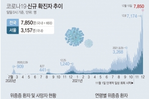 경기지역 2299명 확진, 도내 하루 최다…오미크론 1명 늘어