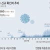 경기지역 2299명 확진, 도내 하루 최다…오미크론 1명 늘어