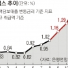 ‘코픽스’ 역대 최대폭 상승… 주담대 변동금리 6% 돌파하나