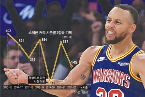 ‘2977’… 커리, NBA 통산 최다 3점슛 신기록