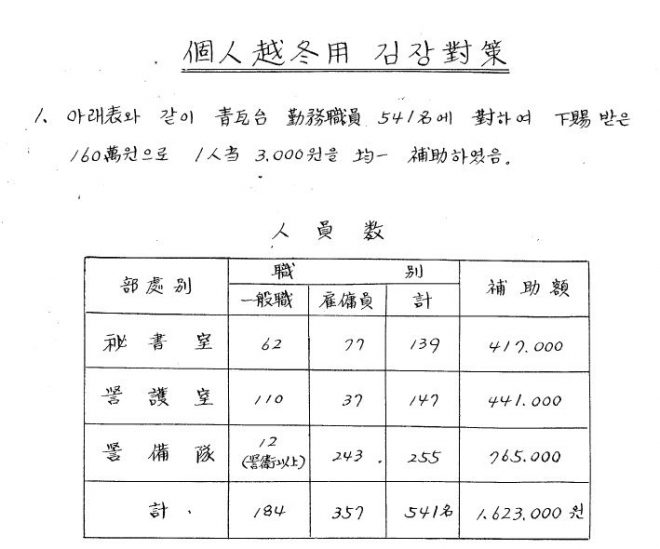 　1964년 청와대에서 작성한 ‘청와대 월동준비 현황’ 보고서 일부. 청와대 직원들 김장을 위한 “하사금” 관련 기록이 보인다.  대통령기록관 제공