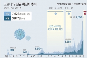 경기지역 15일  오미크론 감염 1명 늘어 …2152명 신규 확진
