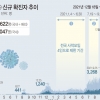 경기지역 15일 오미크론 감염 1명 늘어 …2152명 신규 확진
