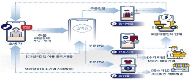 동백전 프로세스< 부산시 제공>