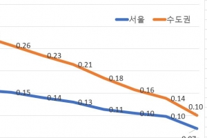 수도권 아파트도 하락… 하향 변곡점이냐, 숨고르기냐