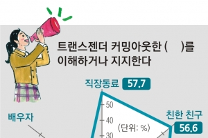 [단독] “트랜스젠더 친구, 지지하거나 이해” 천주교 71% 불교 59% 개신교 37%