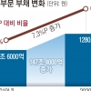 치솟은 ‘공공 부채’… 나랏빚 1280조