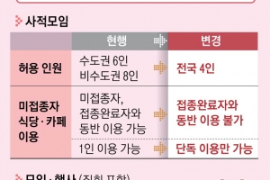 2차접종 14일 안 되면 ‘혼밥’… 접종 무관 50명 미만 행사 허용