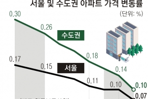 동탄 아파트 한 달 새 1억 7000만원 ‘뚝’… 서울도 질주 멈춰