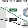 동탄 아파트 한 달 새 1억 7000만원 ‘뚝’… 서울도 질주 멈춰