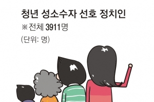 [단독] “군대·개신교·국민의힘이 비우호적” 선호 후보, 심상정>이재명>윤석열