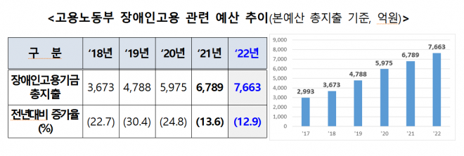 고용노동부 장애인 고용 관련 예산 추이 고용노동부 제공