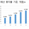 내년도 장애인고용 예산 7663억… 12.9% 증액