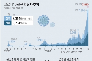 경기지역 2041명 확진…오미크론 1명 늘어 누적 7명