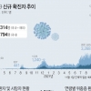 경기지역 2041명 확진…오미크론 1명 늘어 누적 7명