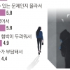 경찰 못 미더운 스토킹 피해자들… 80% “112 신고해봐도 소용없어”