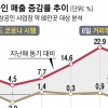 22.9%→17.2%→?… 거리두기에 다시 꺾인 소상공인 매출