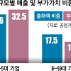 광업·제조업 ‘대기업 쏠림’ 여전… 5대 그룹이 매출 30% 차지